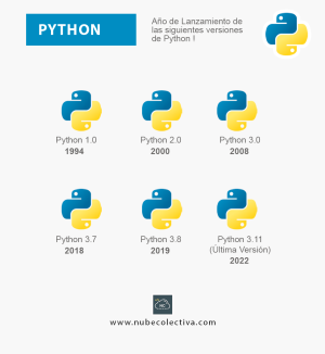 Año de Lanzamiento de las Siguientes Versiones de Python !