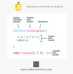 Estructura de Una Función en JavaScript !