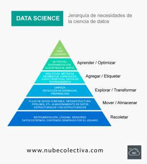 Jerarquía de Necesidades de la Ciencia de Datos