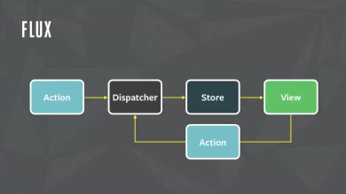 Las Stores no solo almacenan datos, sino que encapsulan la lógica de negocio Arquitectura FLUX usada por React