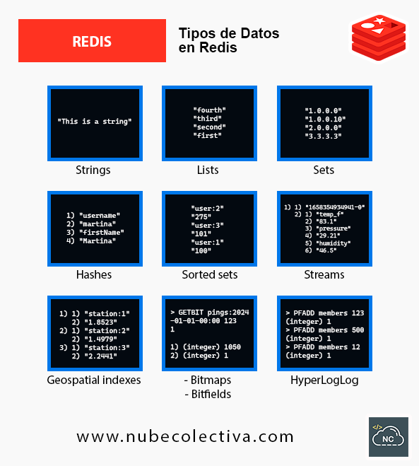 Tipos de Datos en Redis Tipos de Datos en Redis