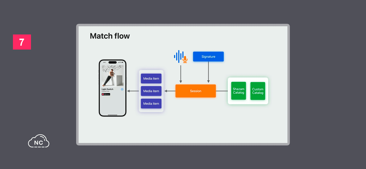 Las actualizaciones en la API de Shazam Kit brinda nuevas características y funciones para tu aplicación Flujo de la API de Shazam Kit