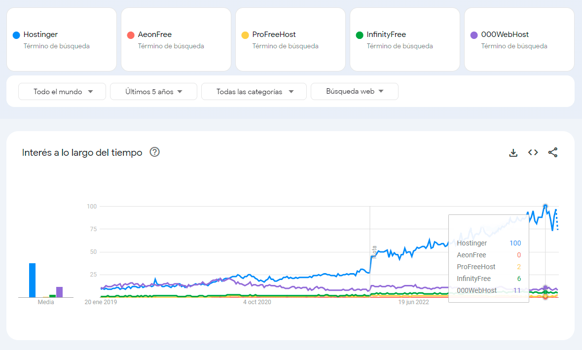 Hostinger es usado por grandes empresas y proyectos en el mundo Estadísticas en Google Trends sobres los mejores hosting gratis para WordPress del mundo