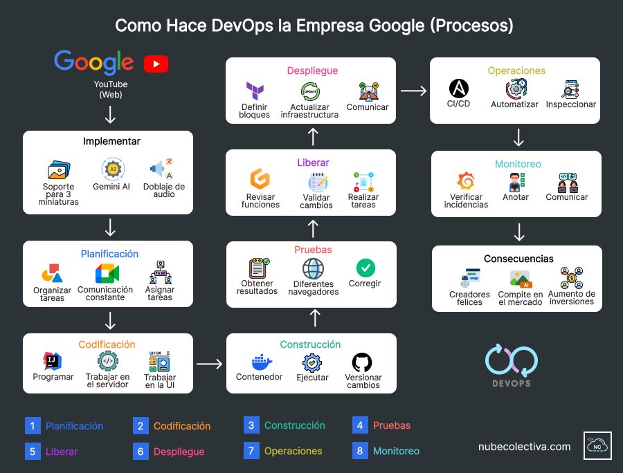 La plataforma YouTube recibe DevOps con mucho cuidado y responsabilidad Como hace DevOps la empresa Google (Procesos)