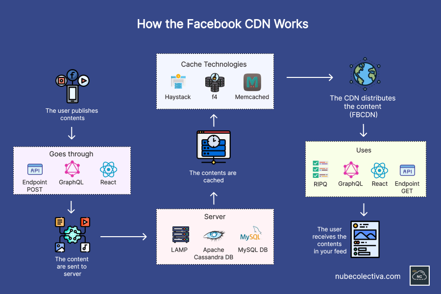 How the Facebook CDN Works