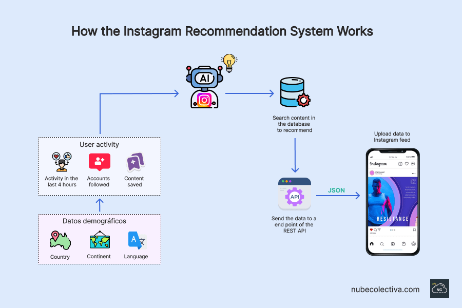 Instagram Recommendation System (Processes)