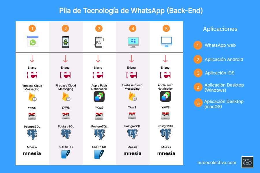 Pila de tecnología de WhatsApp (Back-End)