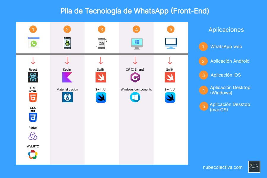 Pila de tecnología de WhatsApp Front-End