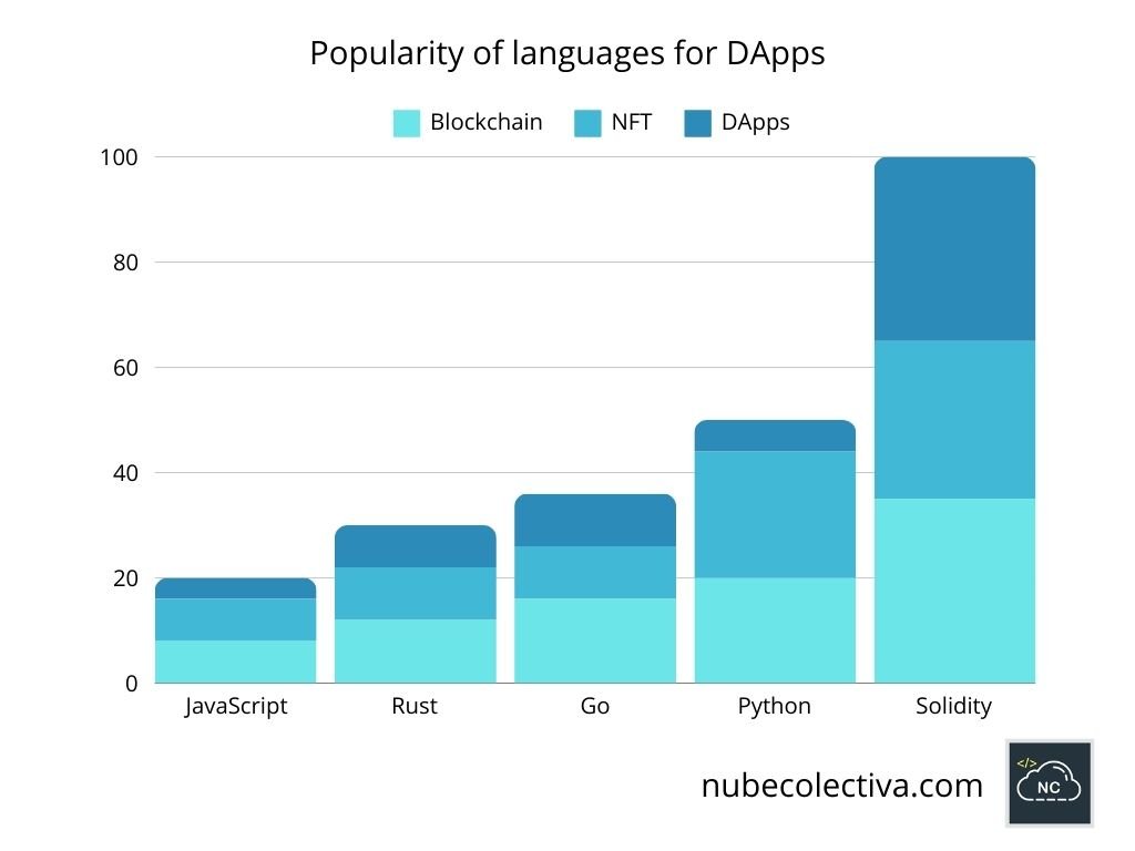 Popularity of languages for DApps