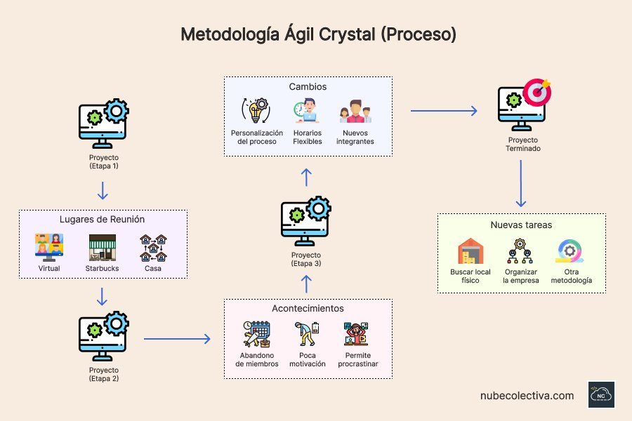 Proceso de la metodología ágil Crystal