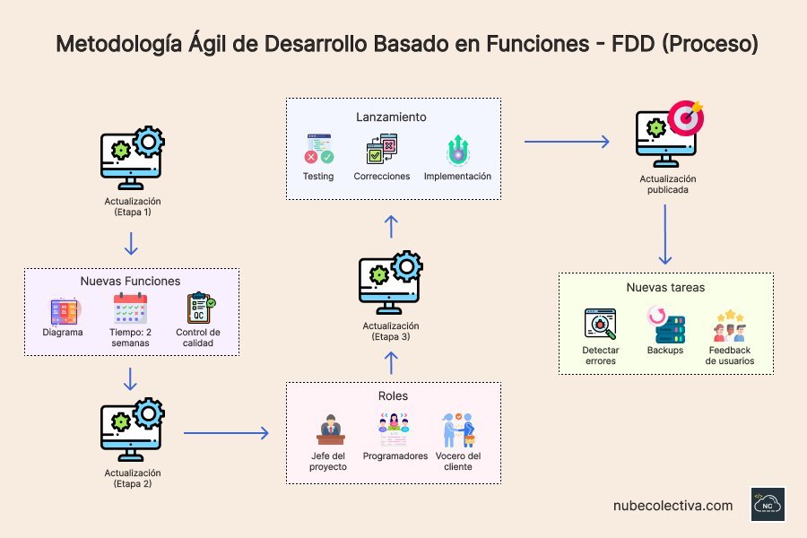Esta metodología ágil implica un feedback constante de los usuarios Proceso de la metodología ágil Desarrollo basado en funciones (FDD)