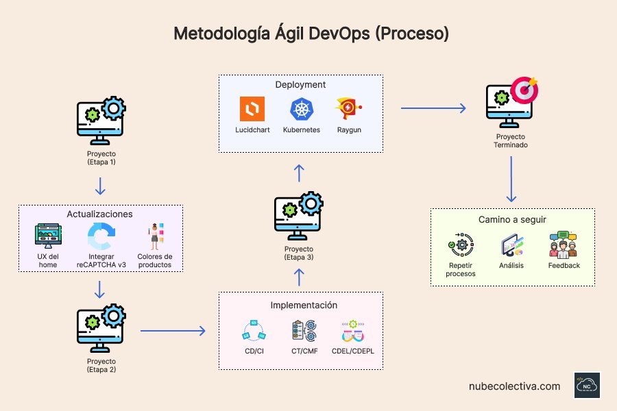 Esta metodología puede ser compatible con otras metodologías ágiles como Kanban por ejemplo Proceso de la metodología ágil DevOps