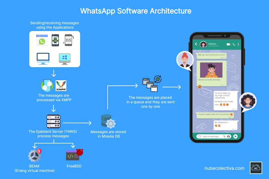The WhatsApp Software Architecture