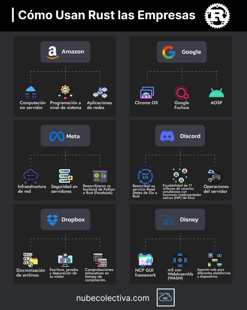 Cómo Usan Rust las Empresas