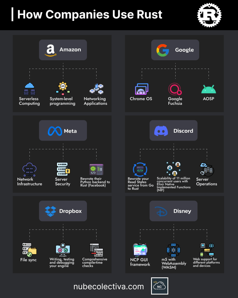 How Companies Use Rust