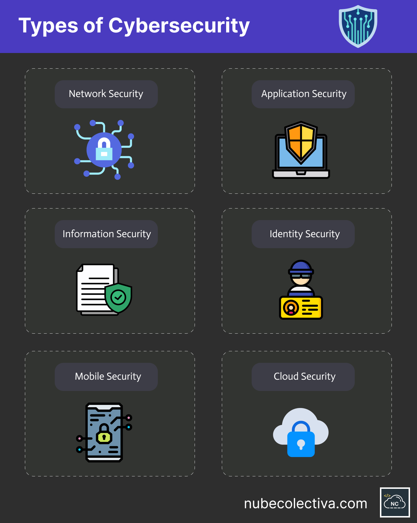 Types of Cybersecurity !