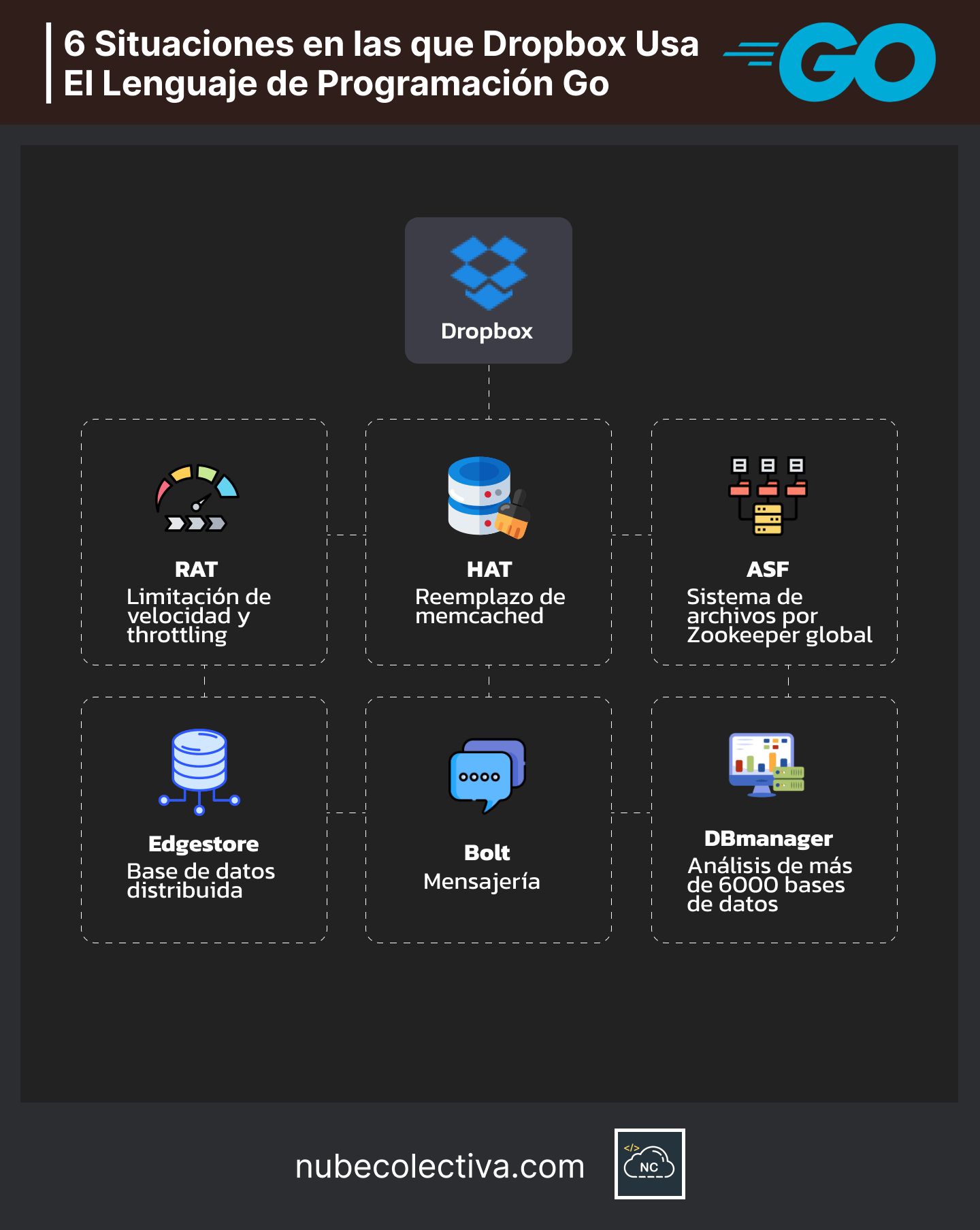 6 Usos del Lenguaje de Programación Go en Dropbox