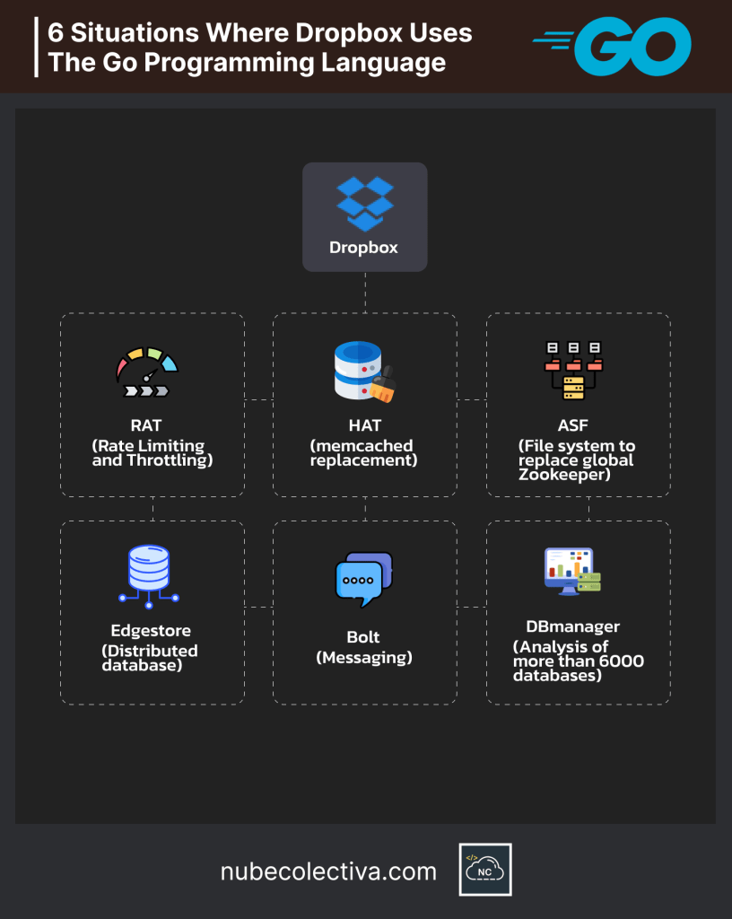 6 Uses of the Go Programming Language in Dropbox