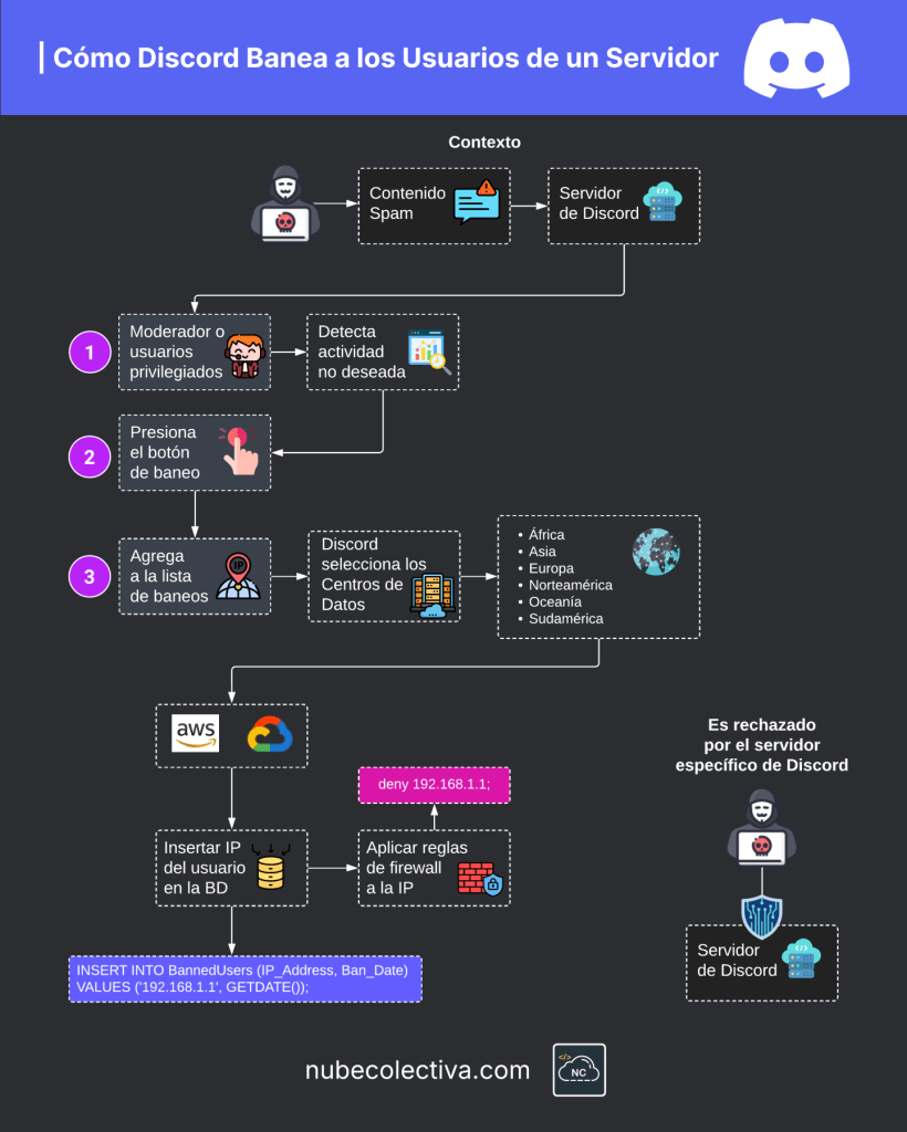 Cómo Discord Banea a los Usuarios de un Servidor