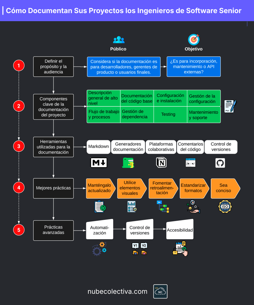 Cómo Documentan Sus Proyectos los Ingenieros de Software Senior
