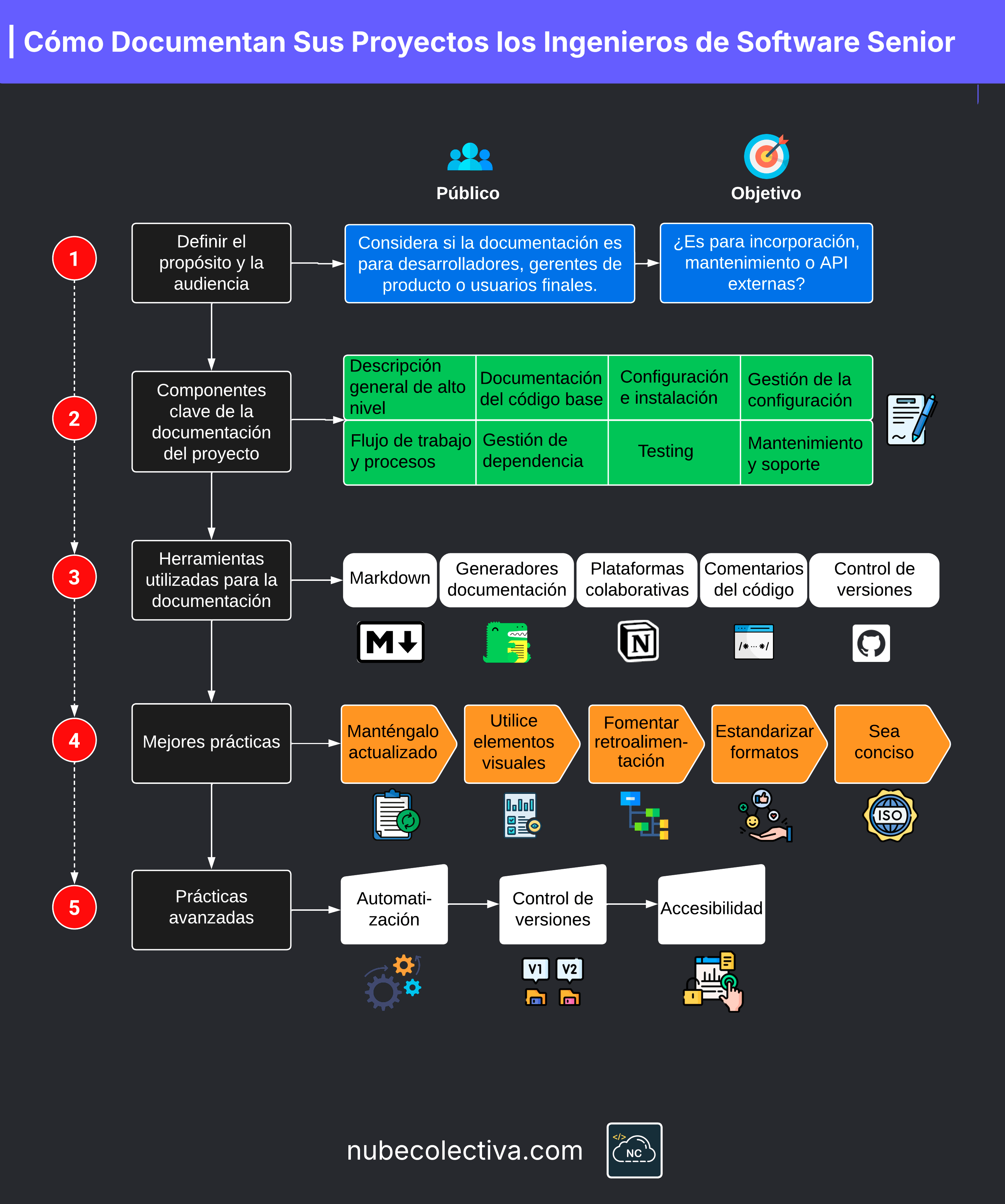 Cómo Documentan Sus Proyectos los Ingenieros de Software Senior