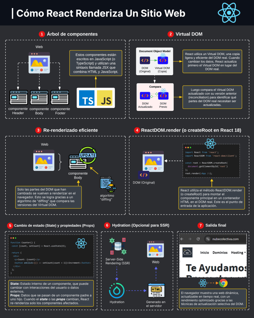 Cómo React Renderiza Un Sitio Web