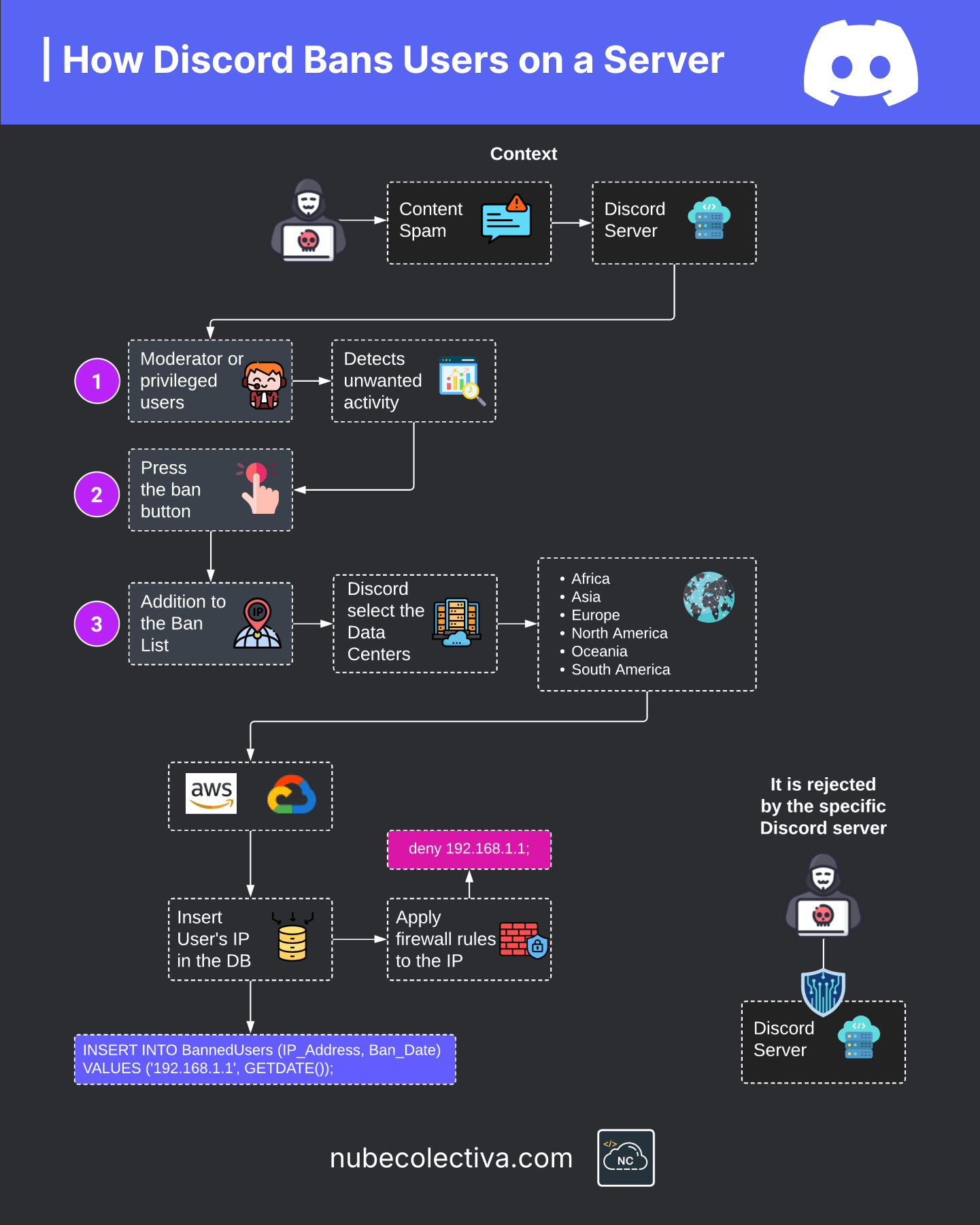 How Discord Bans Users on a Server