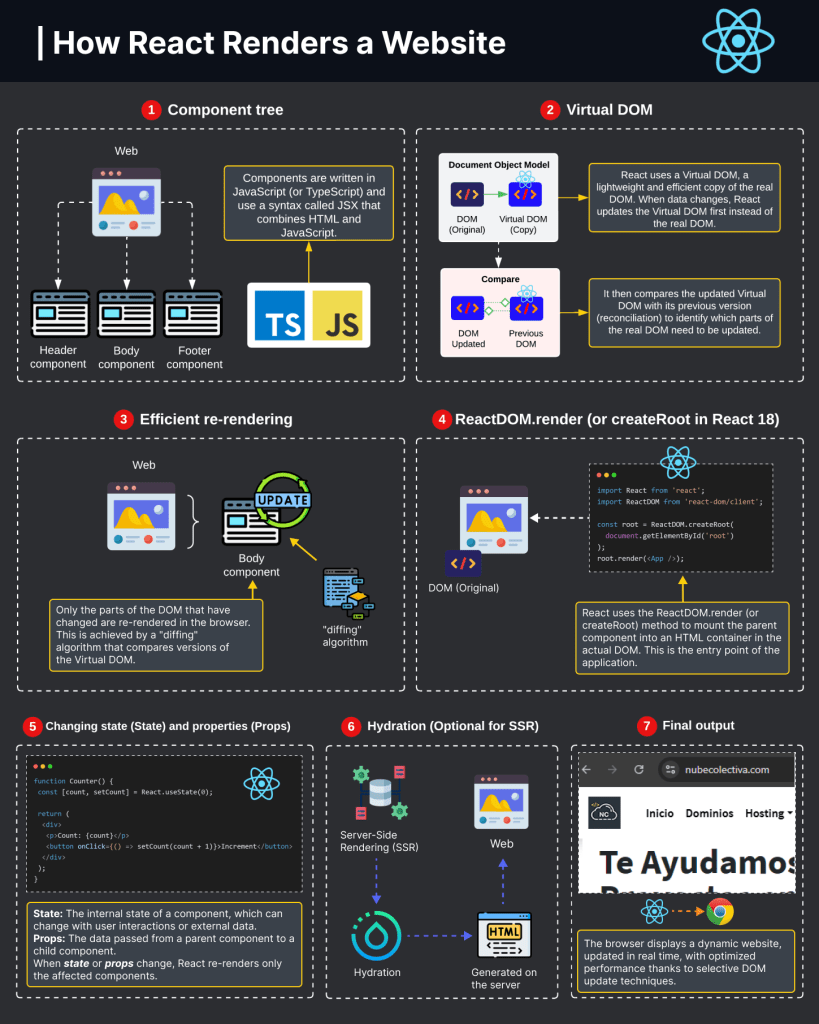 How React Renders a Website