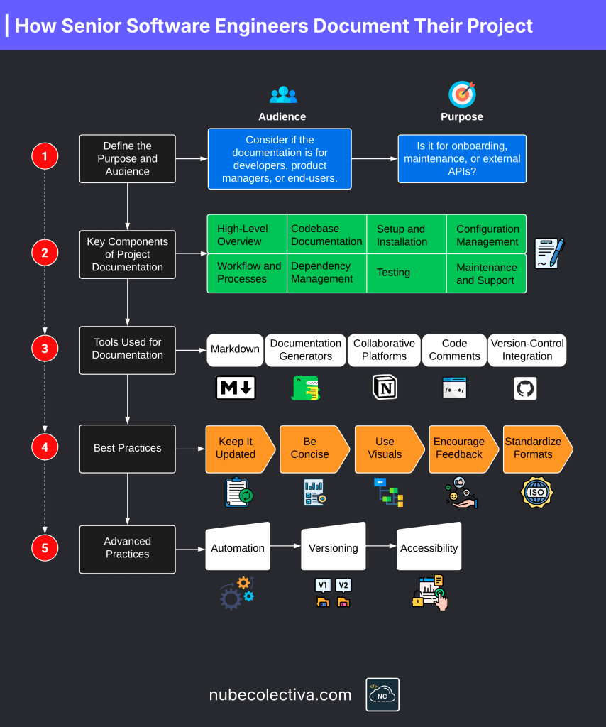 How Senior Software Engineers Document Their Project