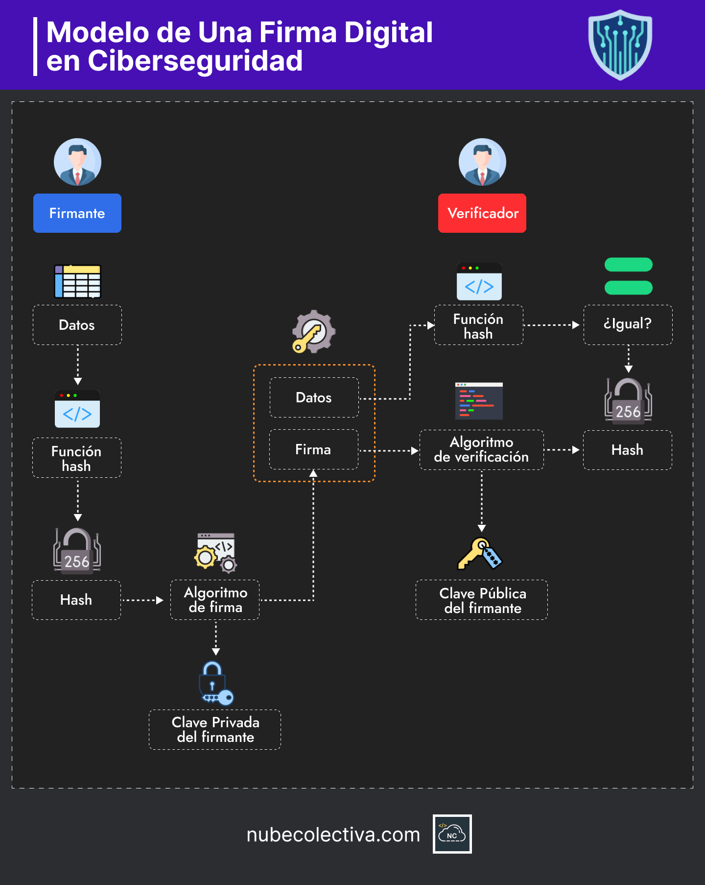 Modelo de Una Firma Digital en Ciberseguridad