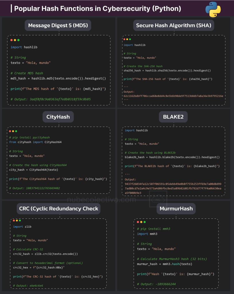 Popular Hash Functions in Cybersecurity (Python)