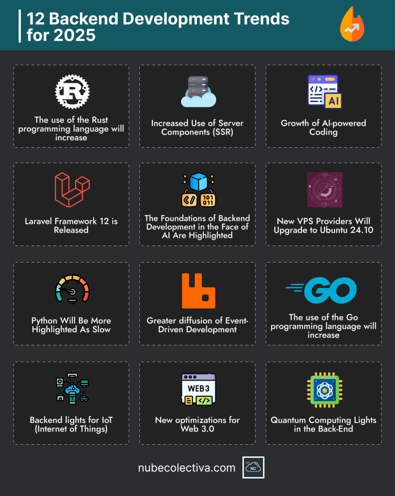 12 Backend Development Trends for 2025