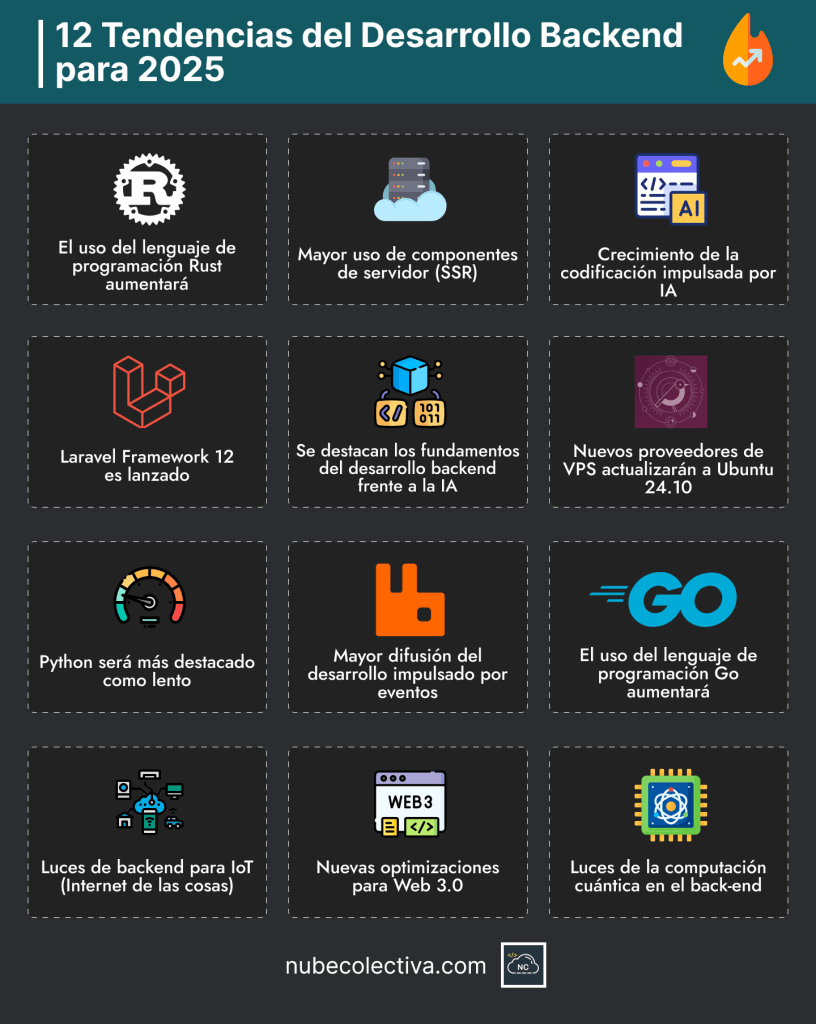 12 Tendencias del Desarrollo Back-End para 2025