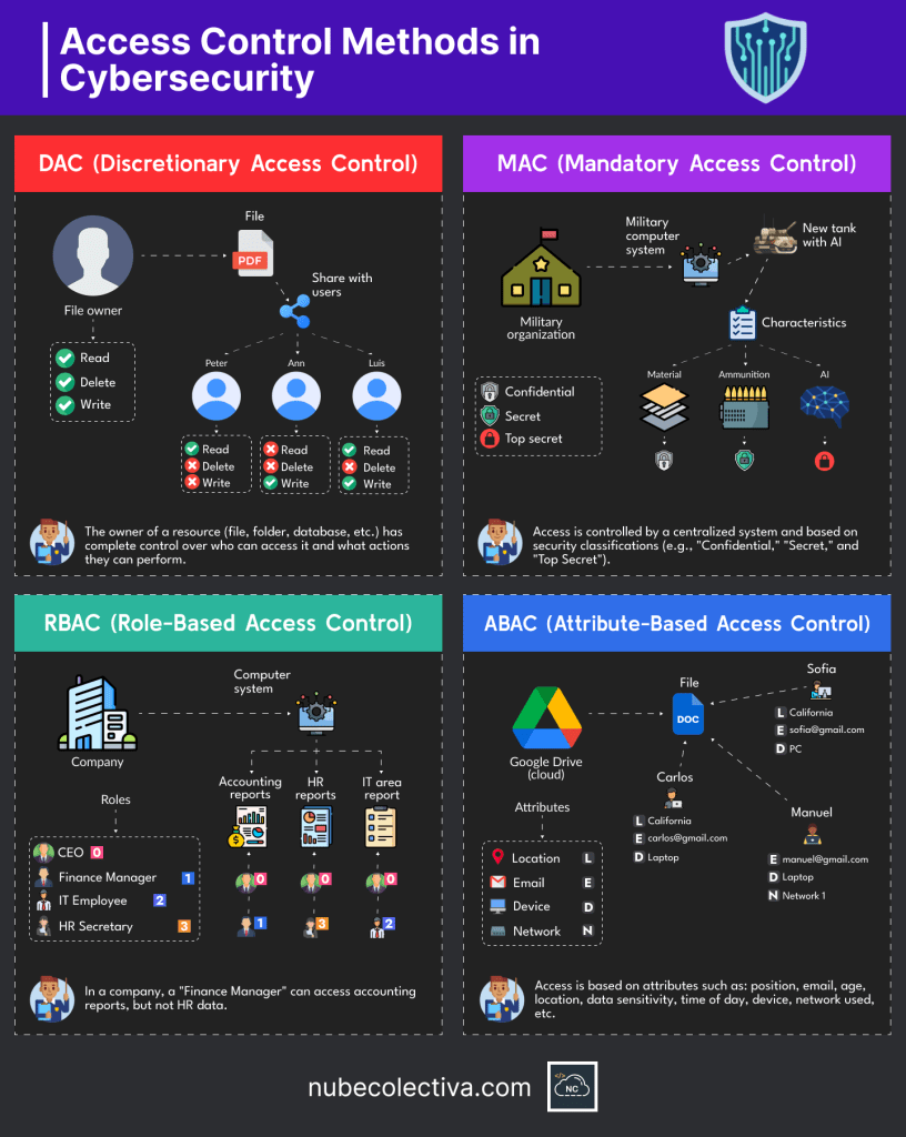 Access Control Methods in Cybersecurity