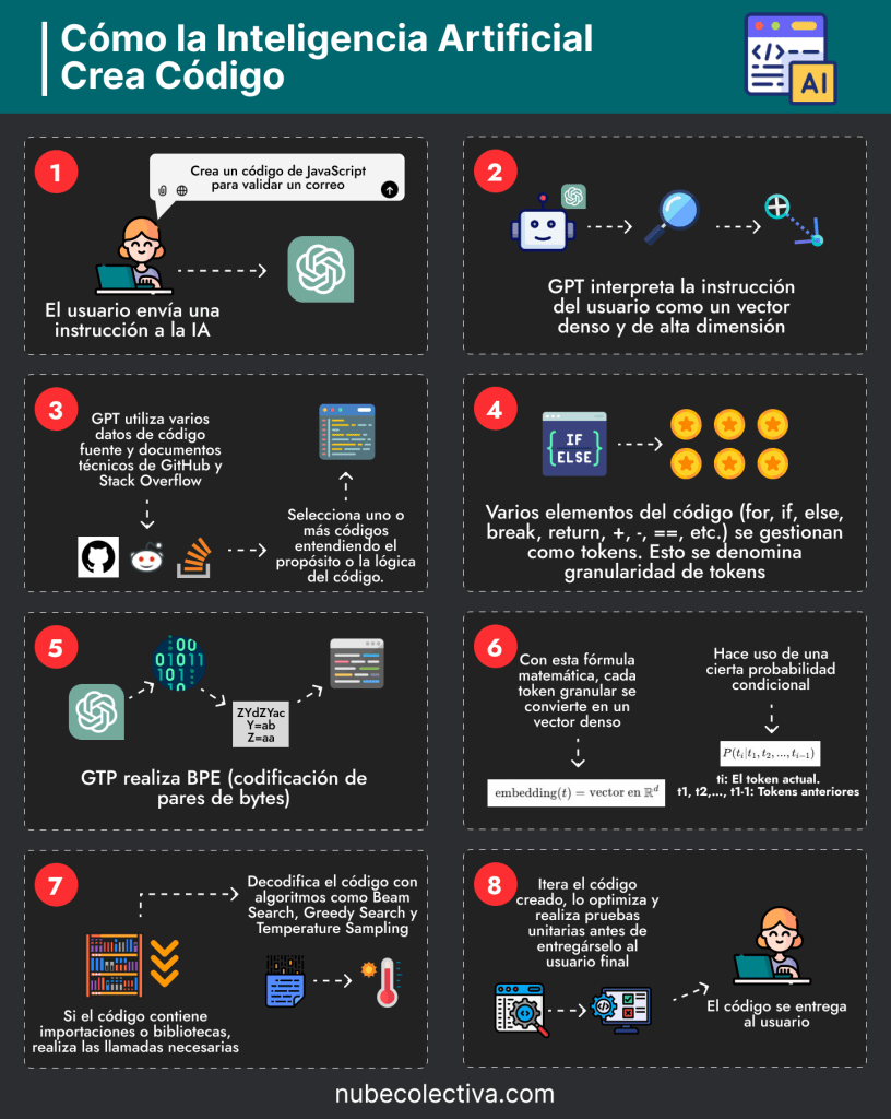Cómo la Inteligencia Artificial Crea Código