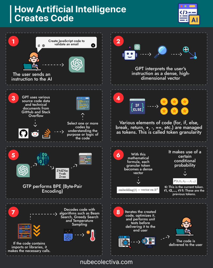 How Artificial Intelligence Creates Code