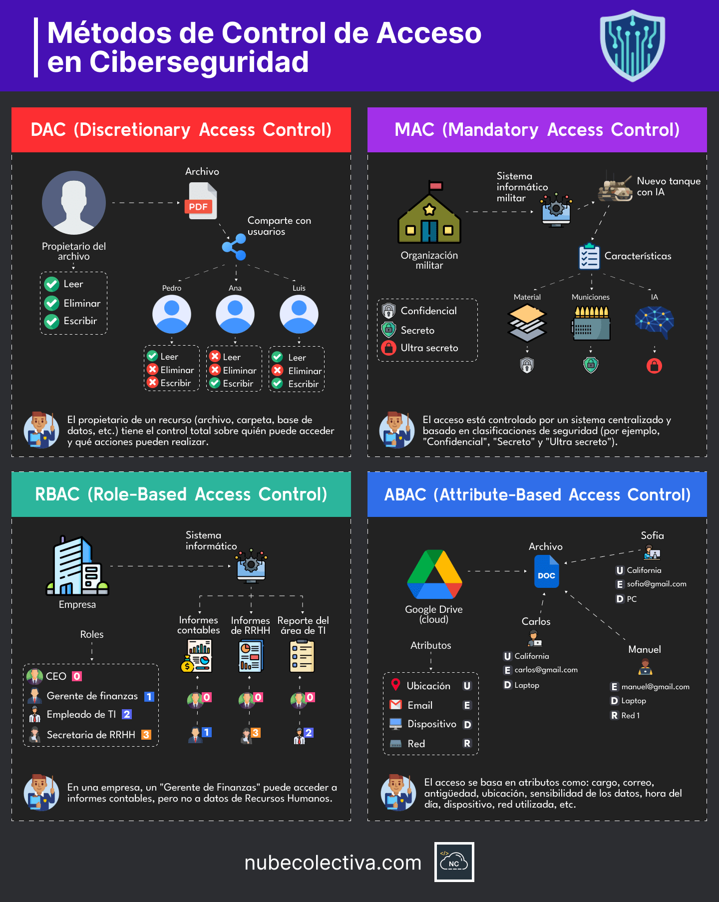 Métodos de Control de Acceso en Ciberseguridad