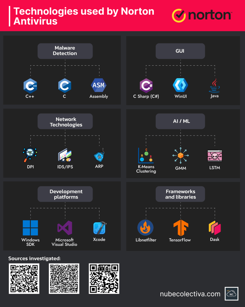 Technologies used by Norton Antivirus