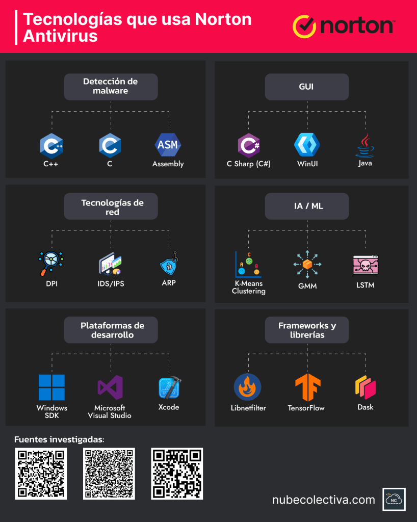 Tecnologías Que Usa Norton Antivirus