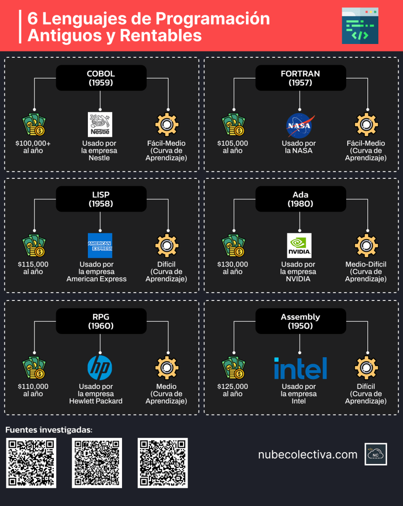 6 Lenguajes de Programación Antiguos y Rentables