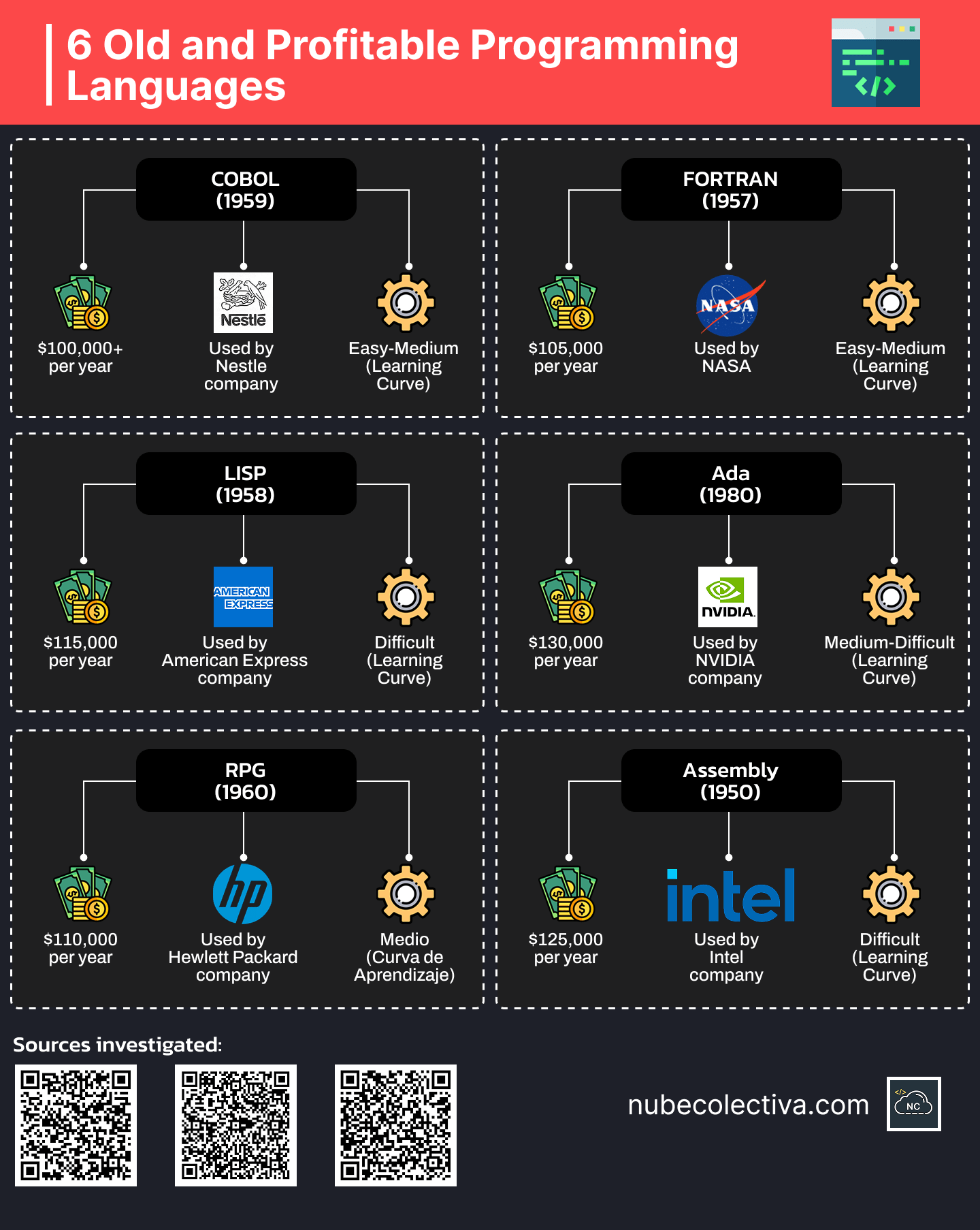 6 Old and Profitable Programming Languages