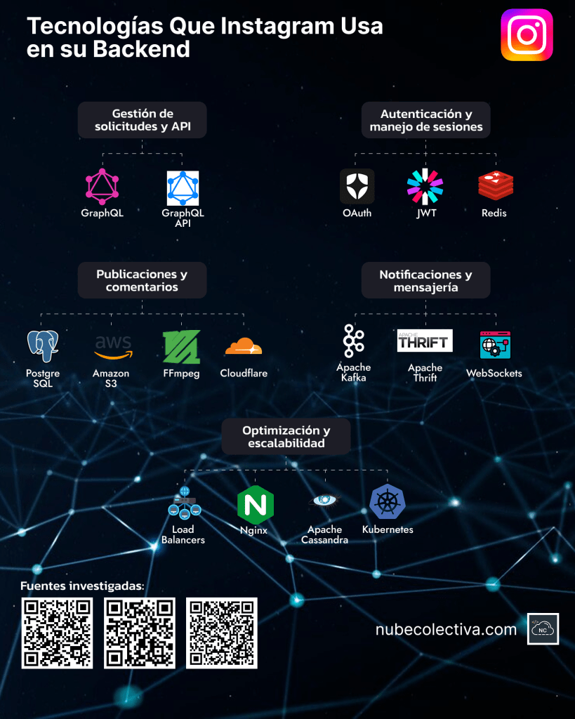 Tecnologías Que Usa Instagram en su Backend
