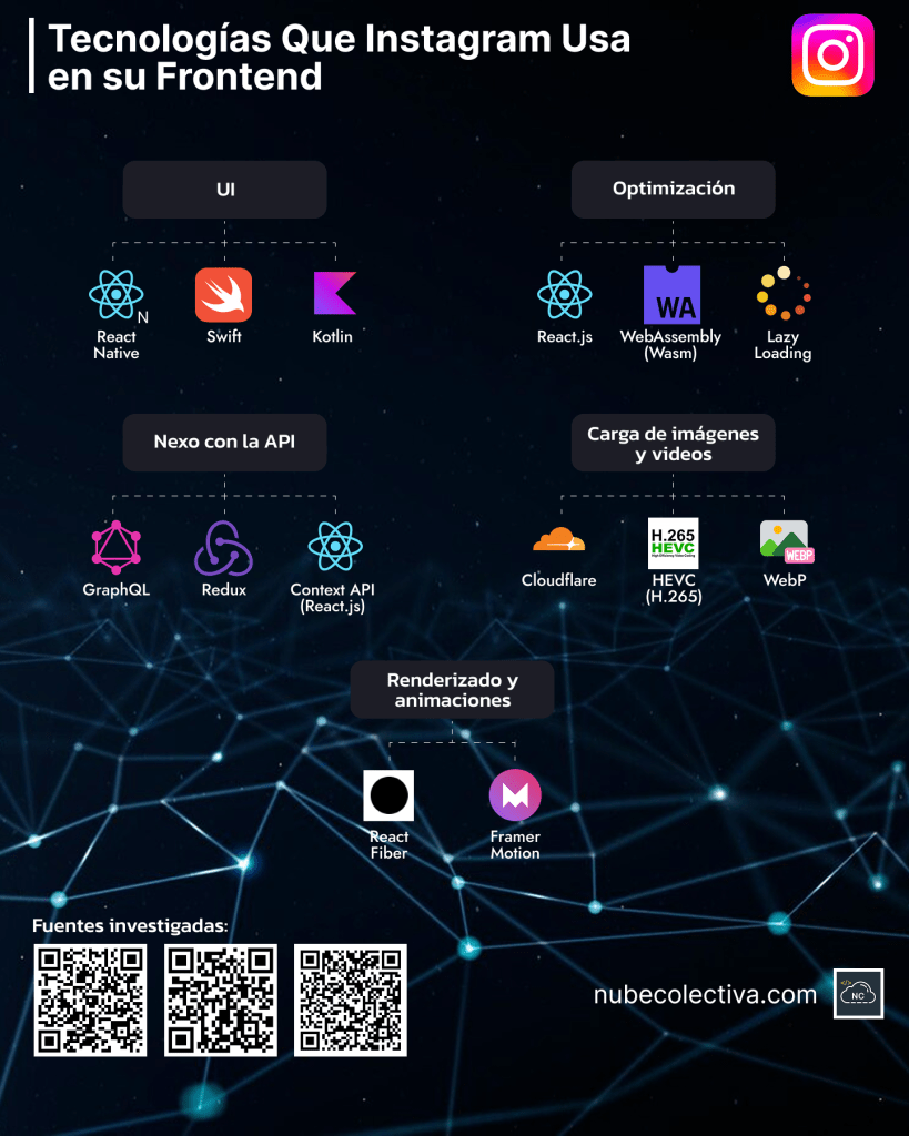 Tecnologías Que Usa Instagram en su Frontend