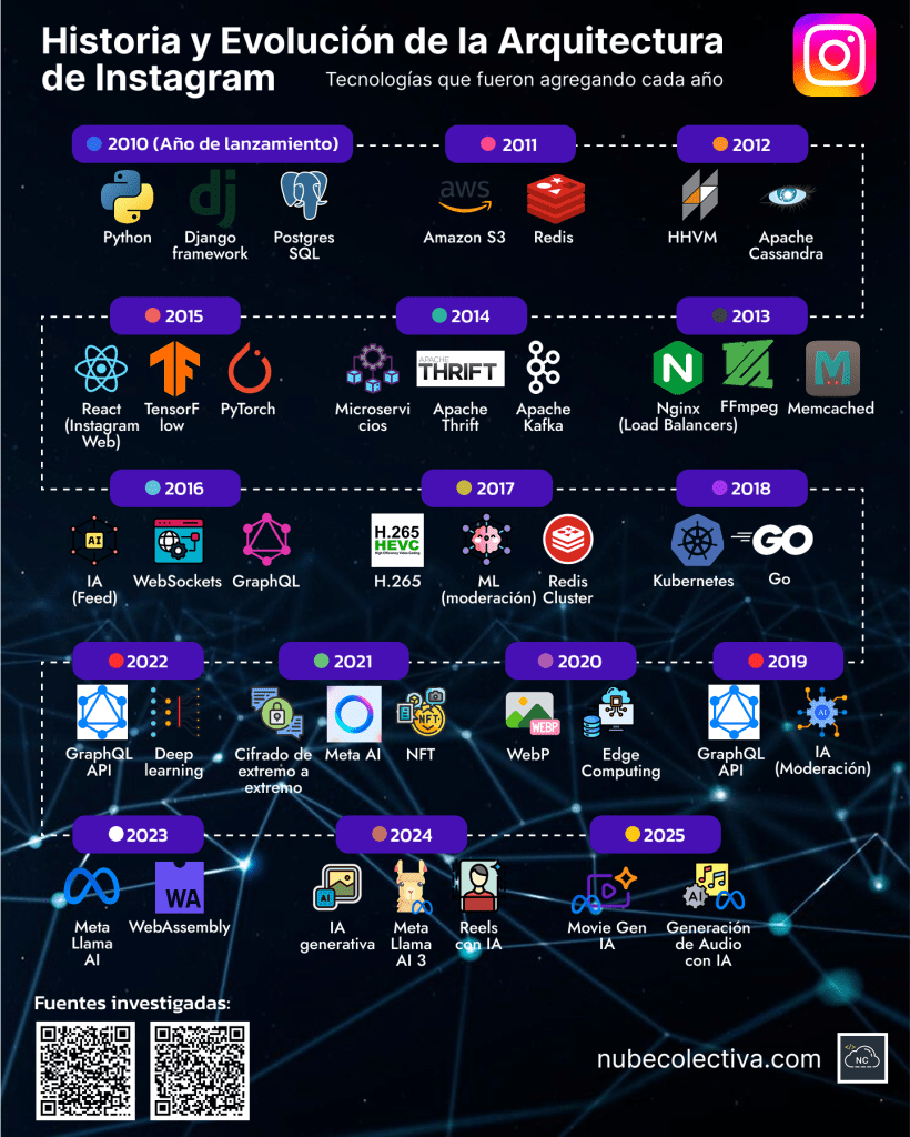 Historia y Evolución de la Arquitectura de Instagram