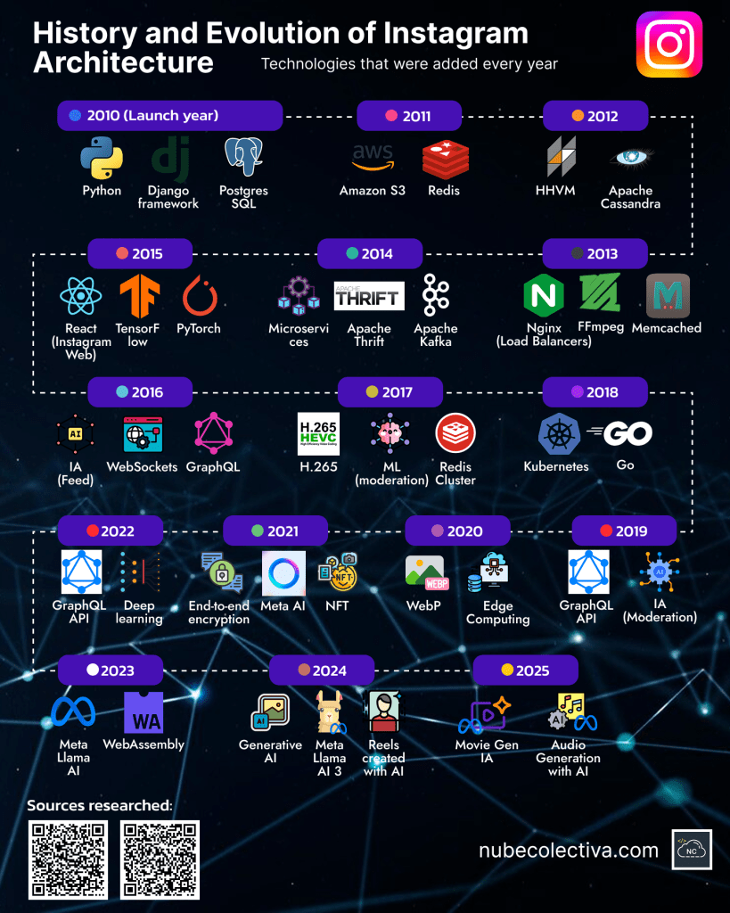 History and Evolution of Instagram Architecture