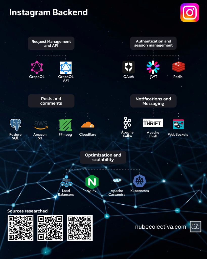 Technologies that Instagram uses in its Backend