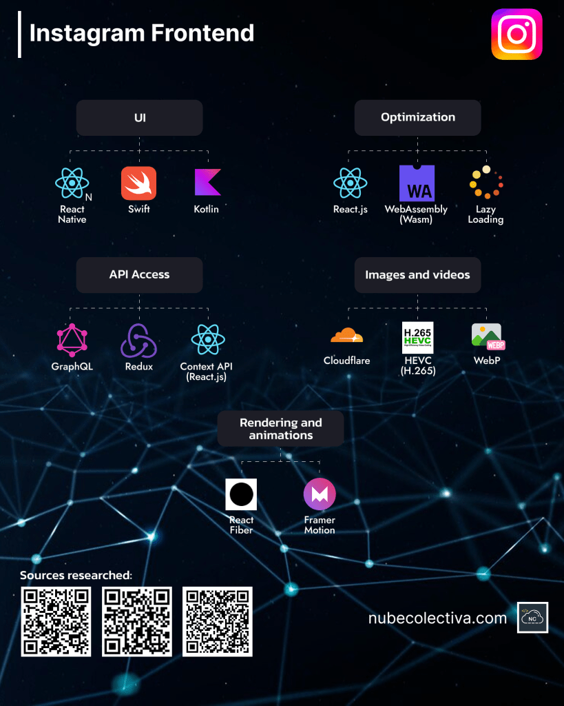 Technologies that Instagram uses in its Frontend