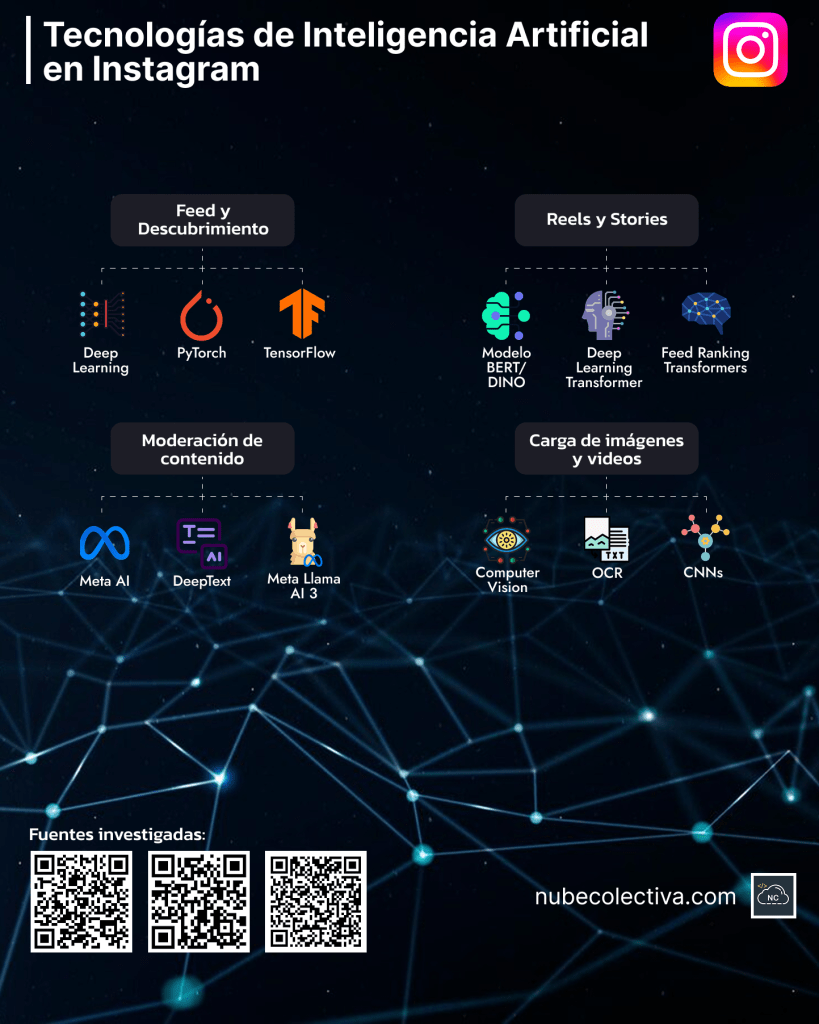 Tecnologías de Inteligencia Artificial en Instagram
