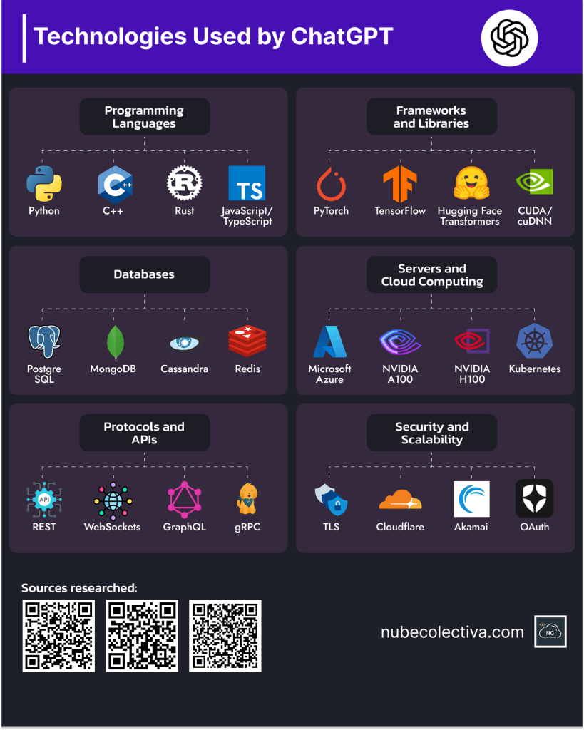 Technologies Used by ChatGPT