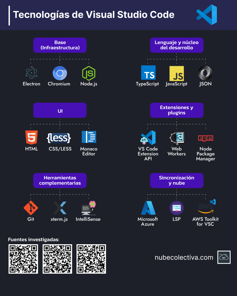 ¿Con qué está hecho Visual Studio Code?